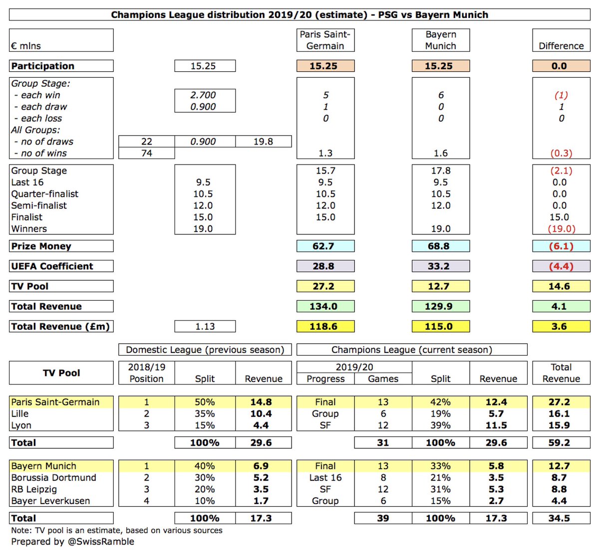 As a result,  #PSG €134m is actually €4m higher than winners  #FCBayern €130m. Although the Germans earn €6m more prize money and €4m from a higher UEFA coefficient, the French club’s TV pool is €14m higher.