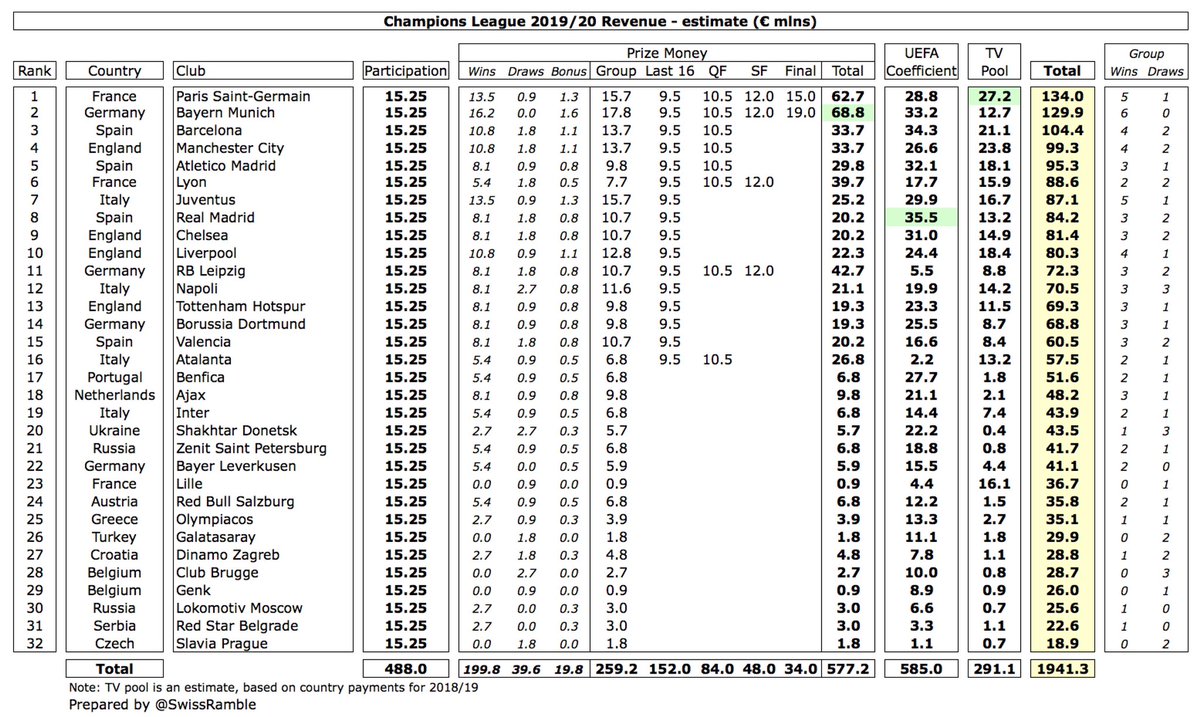 The highest placed clubs from countries outside the Big Five leagues are  #Benfica €52m (17th),  #Ajax 48m (18th), Shakhtar Donetsk €44m (20th), Zenit Saint Petersburg €42m (21st), Red Bull Salzburg €36m (24th), Olympiacos €35m (25th) and Galatasaray €30m (26th).