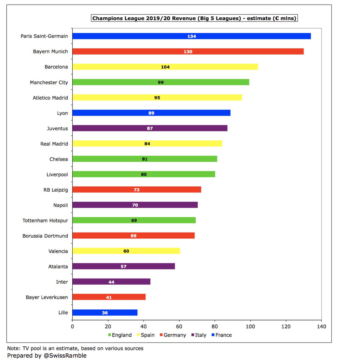 Based on my assumptions, the top 10 TV earnings from the Champions League will be as follows:  #PSG €134m,  #FCBayern €130m,  #FCBarcelona €104m,  #MCFC €99m,  #Atleti €95m,  #TeamOL €89m,  #Juventus €87m,  #RealMadrid €84m,  #CFC €81m and  #LFC €80m.