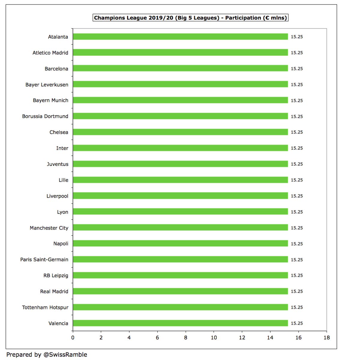 Each of the 32 clubs that qualify for the Champions League group stage receive a sizeable participation fee of €15.25m. This has increased by 20% from €12.7m in the previous broadcast cycle (up to 2017/18 season).