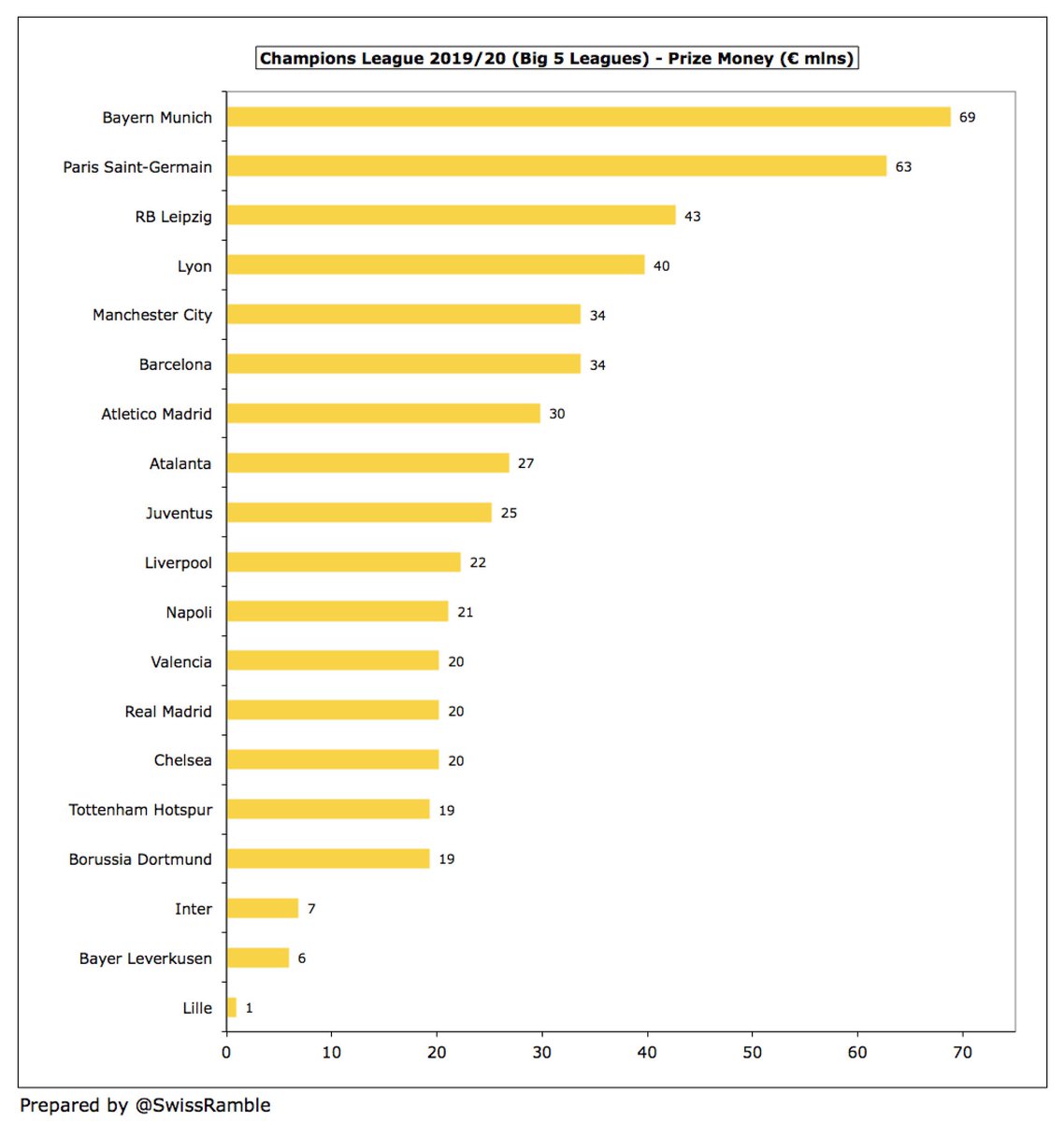 Naturally,  #FCBayern earned highest prize money of €68.8m, as they won all 6 games in group stage, worth €16.2m (€2.7m for each win), plus €1.6m for a share of money left after draws, plus €9.5m, €10.5m, €12m & €19m for last 16, quarter-finals, semi-finals and winners.