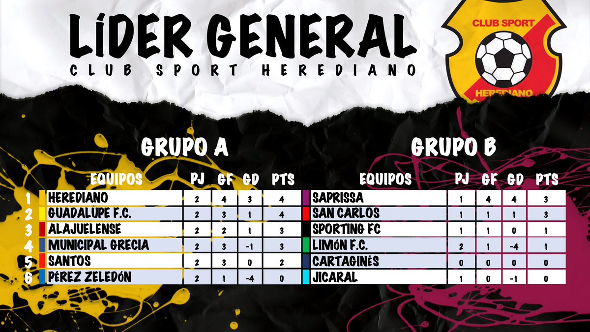 Así finalizó la fecha 2 del #Apertura2020 con <a href="/SaprissaOficial/">Deportivo Saprissa 💜</a> y <a href="/csherediano1921/">Club Sport Herediano</a> en la cima de sus respectivos grupos