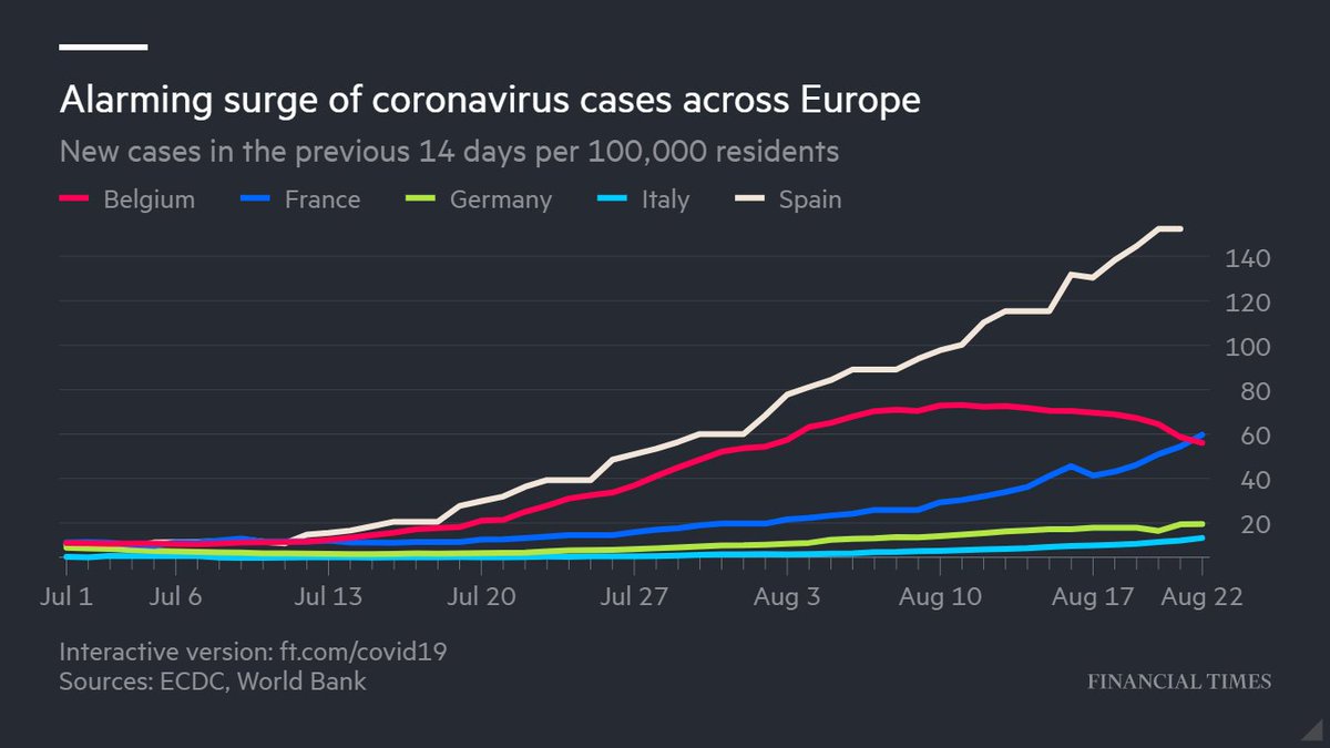 As lockdowns ease and holidaymakers return, Europe is contending with a sharp rise in coronavirus infections — just before the school year  https://on.ft.com/34xwWJj 