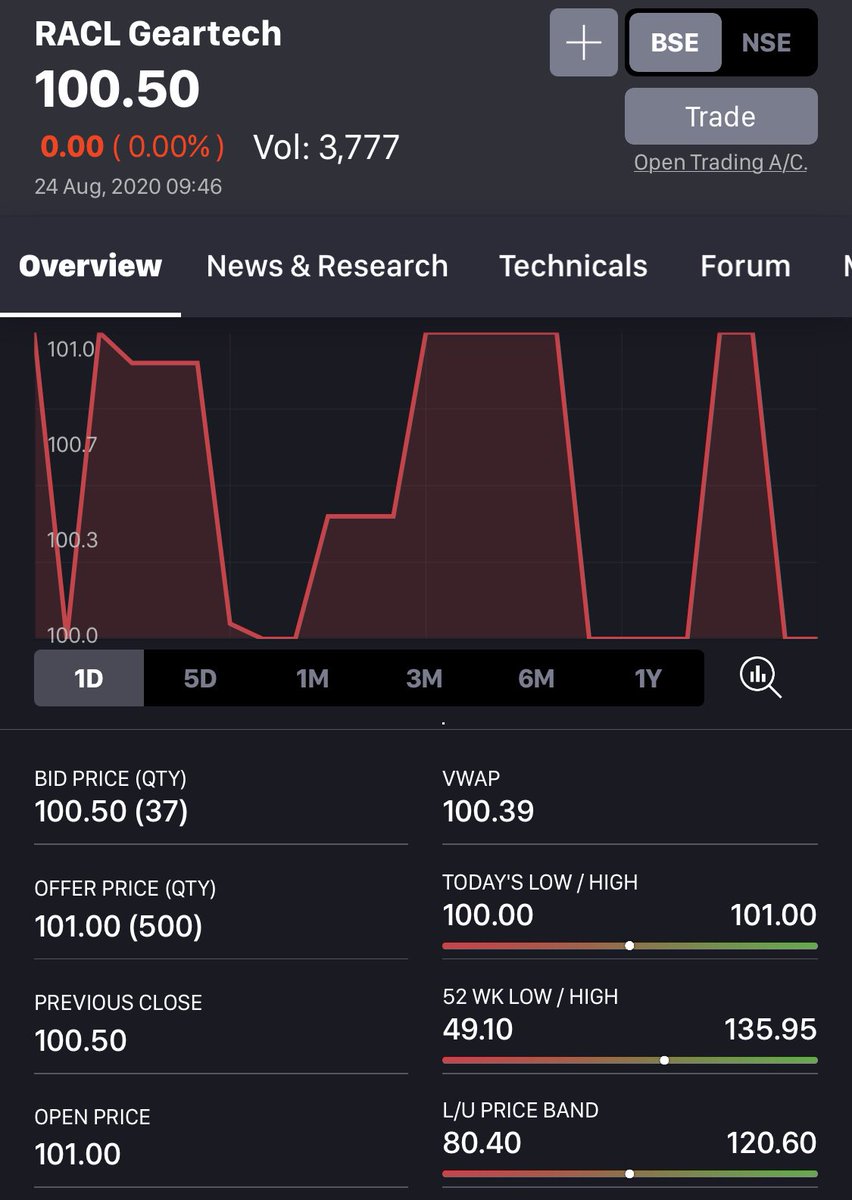 DAmmannaya's tweet image. RACL GEARTECH - Breakout Confirmed on both LT/ST Charts!
CMP-100;Mkt Cap-108 Cr;PE-7.35;
Q1 was below par. If frm Q2/Q3, this can return to that 5 EPS/Qtr run rate &amp;amp; attain TTM EPS 20, then, this is a potential Doubler in the similar time frame this type of earnings can...
