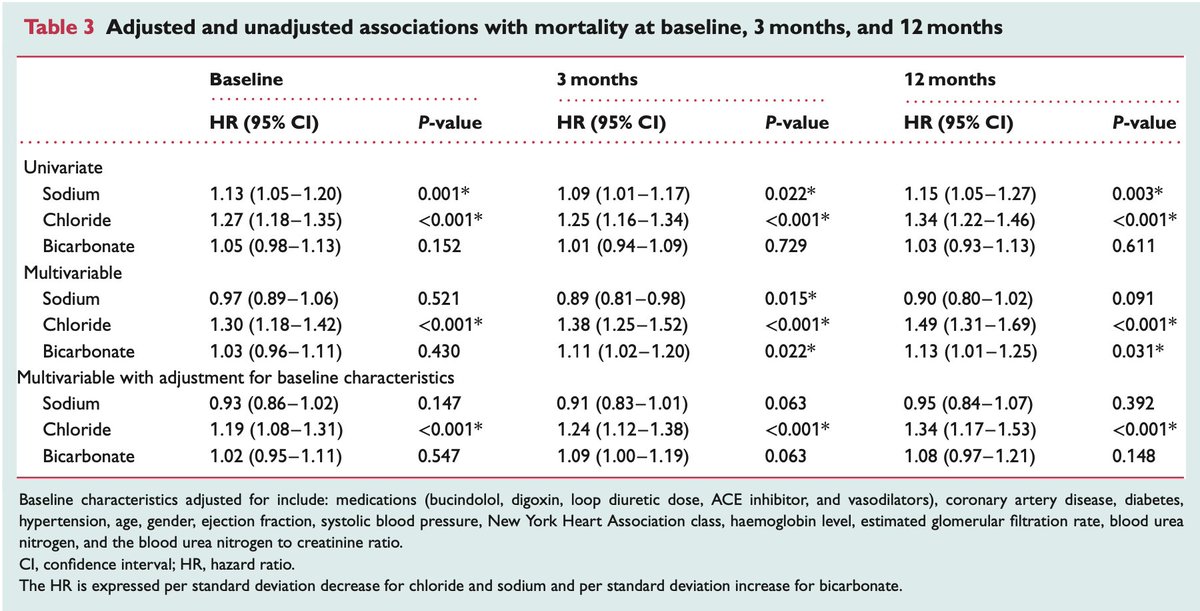 Let's establish that Cl- has prognostic consequences in HFCl- associated withmortalityAssoc. is INDEPENDENT of serum Na levelsUnclear whetherCl- is a therapeutic target or a marker of disease severity, ie sodium levels by V2 provides no mortality benefit