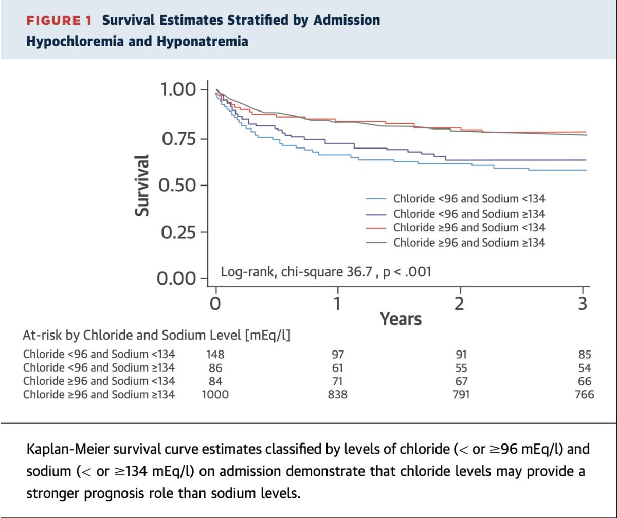 Let's establish that Cl- has prognostic consequences in HFCl- associated withmortalityAssoc. is INDEPENDENT of serum Na levelsUnclear whetherCl- is a therapeutic target or a marker of disease severity, ie sodium levels by V2 provides no mortality benefit