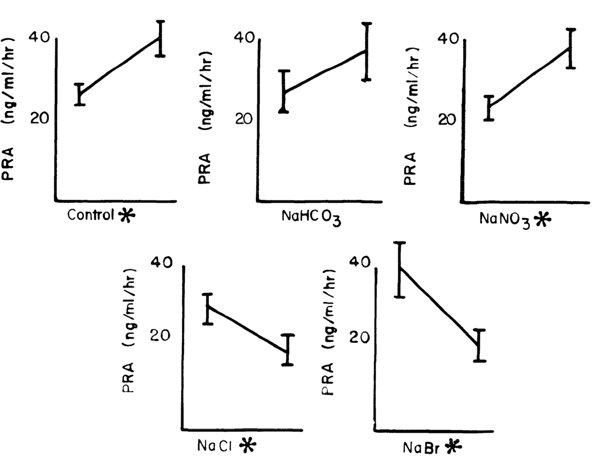  Cl- plays a vital role in kidney physiologyThe Macula densa  renin release in response to a  in CHLORIDE levels via the NKCC2 transporter Infusion of Cl-, either with Na or lysine, PRA, not seen with other sodium salts = renin release is dependent on Cl-