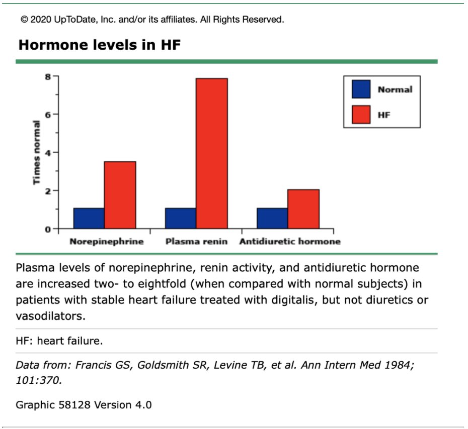 This is important due to the role of neurohumoral activation in heart failure ptsInitially compensatory to maintain organ perfusionBecomes maladaptive over time (hence benefit of RAAS inhibitors)So hypothetically maintaining normochloremia MAY reduce RAAS activation