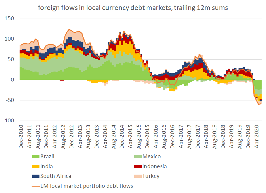 A little too much is being made of the data on fx issuance, which has been fairly strong for inv. grade issuers --a) lots of the (net) issuance is from countries that have plenty of assets and don't need the money;b) outflow from local markets hasn't been reversed2/x
