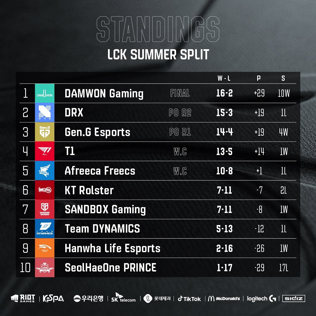 Lck Schedule Standings, Korizon On Twitter The Lck Standings After Week