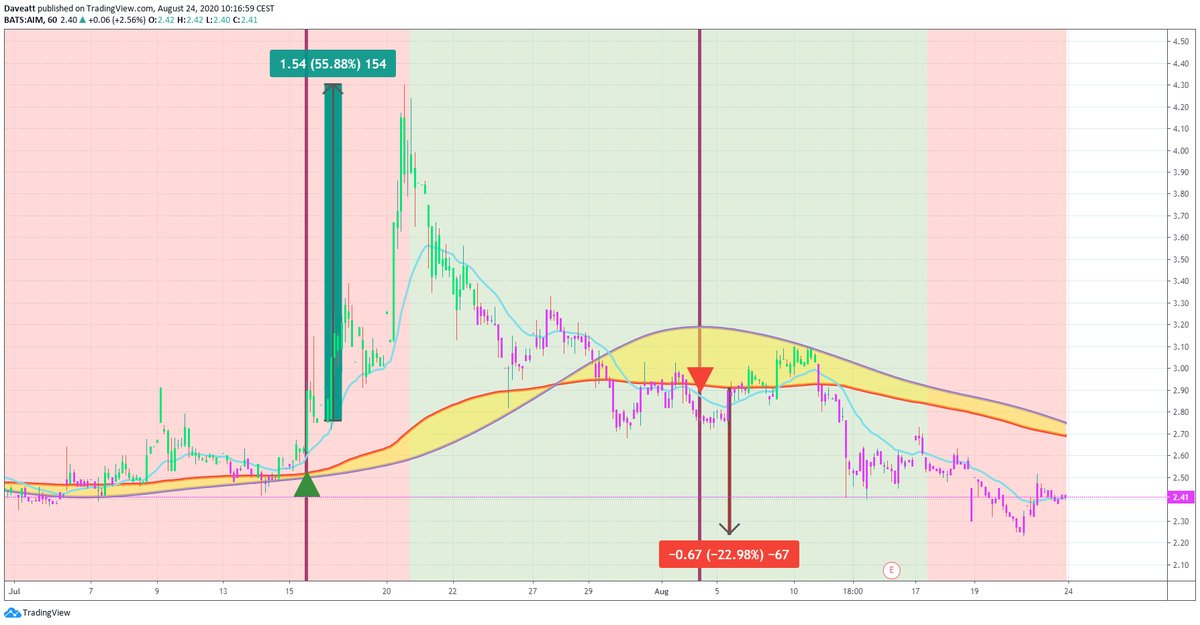 TradingView trade SNSS BNGO AIM