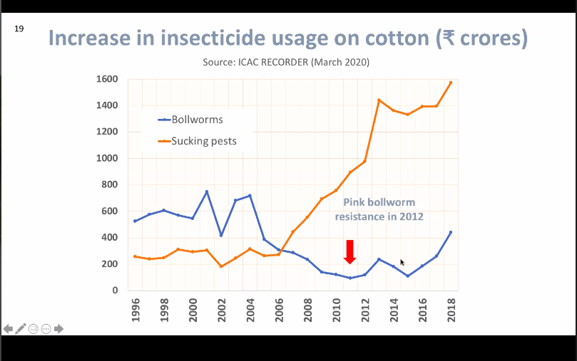 Has Pesticide use come down as claimed by  @MahycoGrow &  #Monsato? NO, says  #DrKeshavKranti with data. The pesticide use for  #PinkBollWorm came down first & then increased, with pest resistance. But use of pesticide on sucking pests drastically increased.  #BtCottonEvaluation