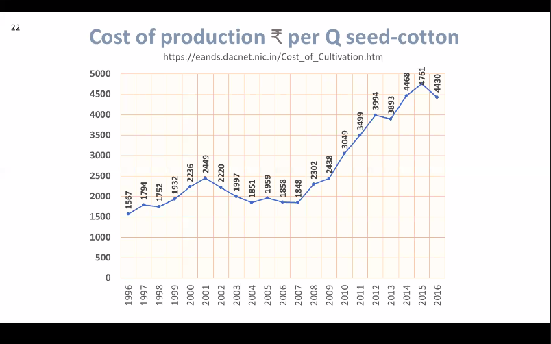 Has cost of production come down after  #BtCotton was introduced? NO, says  #DrKeshavKranti. He shows with data that cost of production even doubled, and so now we know why debts increased and farmers suicide in the cotton belt.  #BtCottonEvaluation  #BtCottonBitterReality