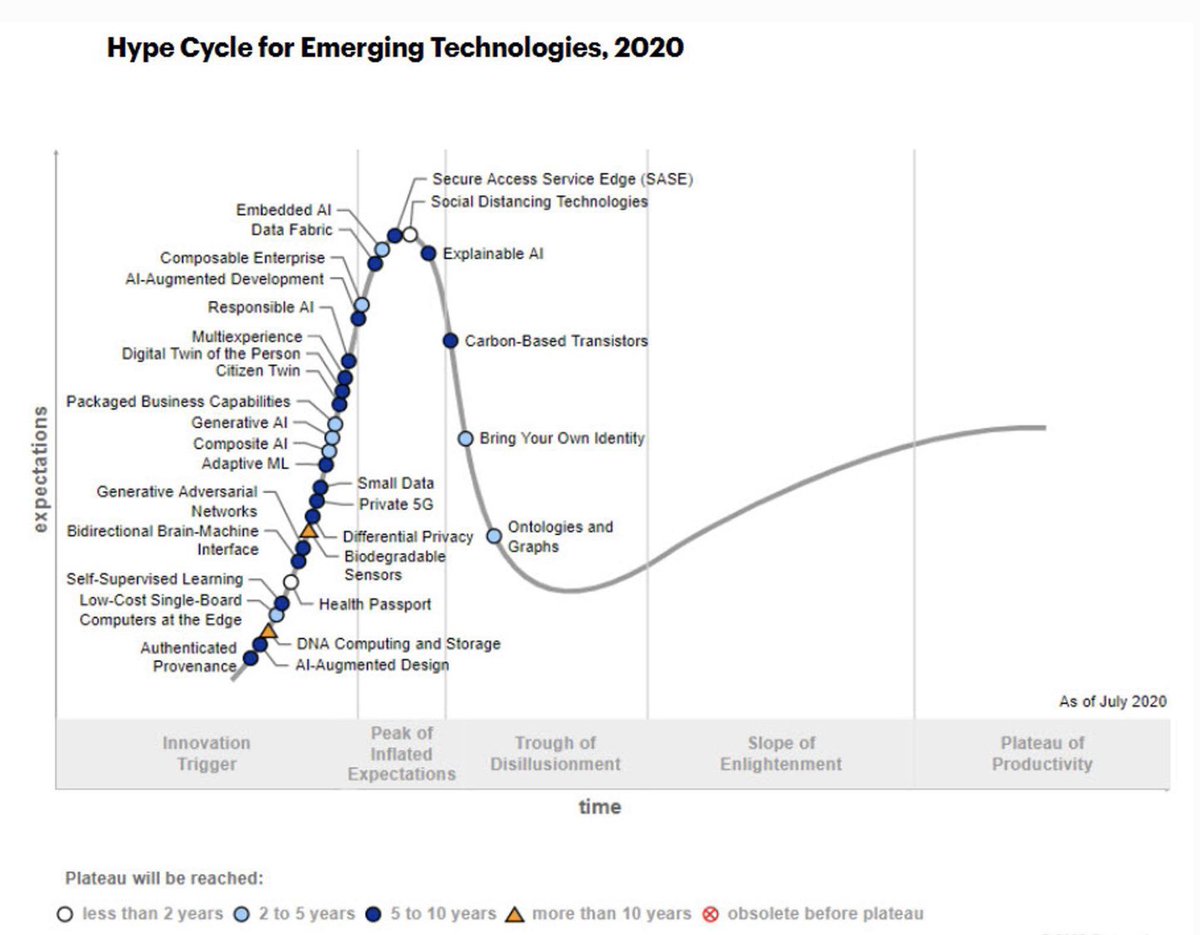 mvollmer1's tweet photo. What’s New In Gartner’s Hype Cycle For #EmergingTech in 2020
#ArtificialIntelligence #AI
#socialdistancing #technology
#AugmentedReality #AR
#DigitalTwins #DigitalTwin
#MachineLearning #ML
#healthtech
https://t.co/cF84PgWbEJ 

#innovation #DigitalTransformation #tech https://t.co/PqjNAXIHCK