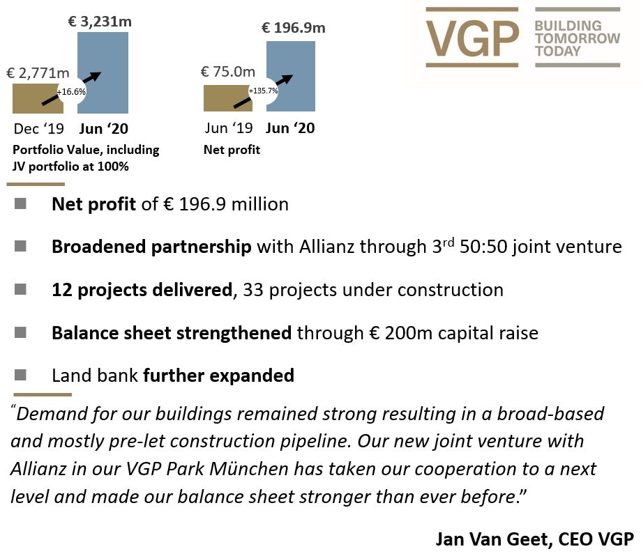 VGP_Parks's tweet image. @VGP_Parks today announced its results for the first half-year ended on 30 June 2020. Despite the challenging market environment in the current health situation, we were able to strengthen our future growth platform, with significant new leases and a strong operating performance.