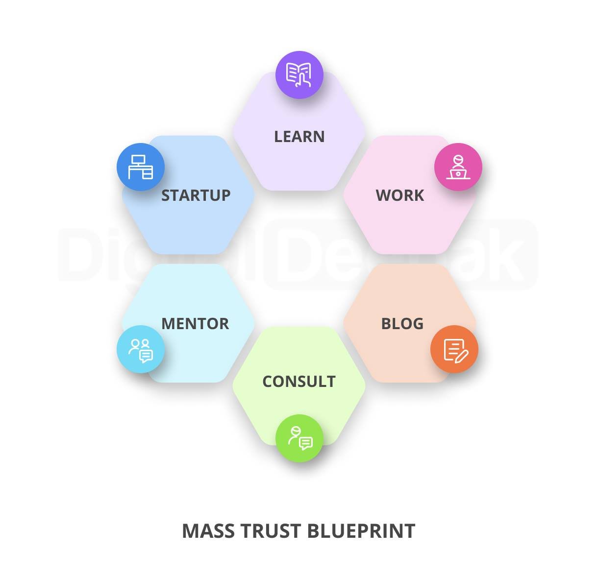 Deepak Kanakaraju on Twitter: "The Mass Trust Blueprint for building your  Personal Brand. This is the evolution of a professional. Start with  learning, then do the work, then write about it (blog),