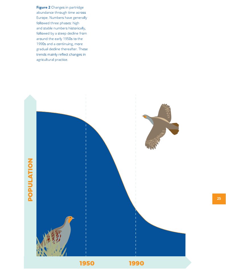 The #grey_partridge is the 2nd fastest declining farmland bird in #Europe, after the #turtle_dove. Pledge for this beautiful #partridge #enamelpin and make a statement for the #conservation of #farmlandbirds and #farmlandbiodiversity.

Order it here: kck.st/326BzH7