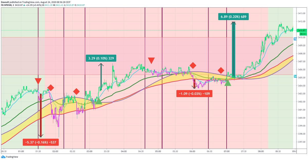 TradingView trade First monday intraday trades on indices with BTI Algorithm on our 1minute charts 