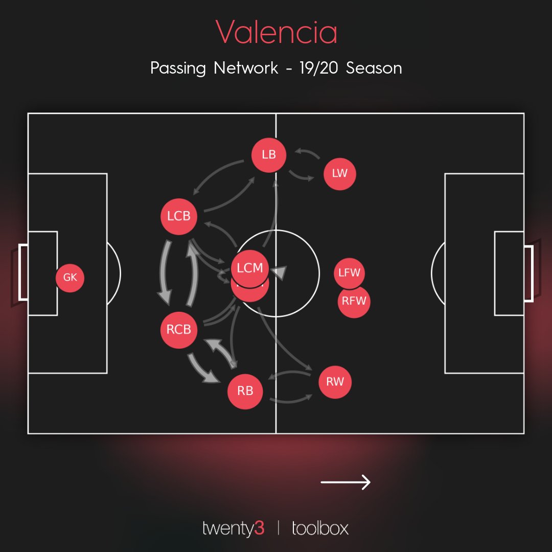 First up a passing network so you can see where Rodrigo has played this season. As you can see, Valencia have largely functioned in a 4-4-2 with Rodrigo playing in the RFW role.