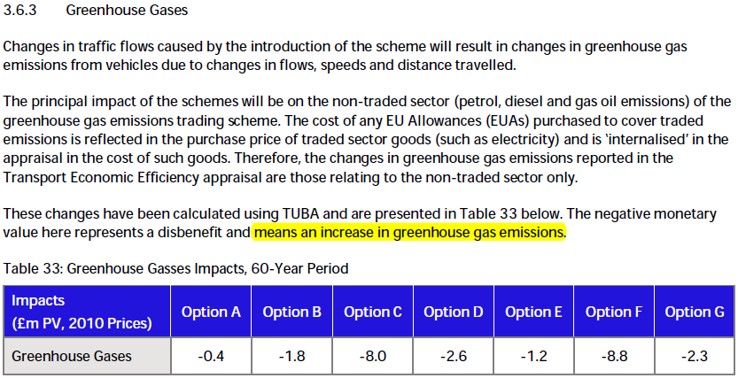 The analysis of carbon emissions from vehicles alone (i.e. *not* including construction) shows they will increase, taking us further not closer to  #NetZero: