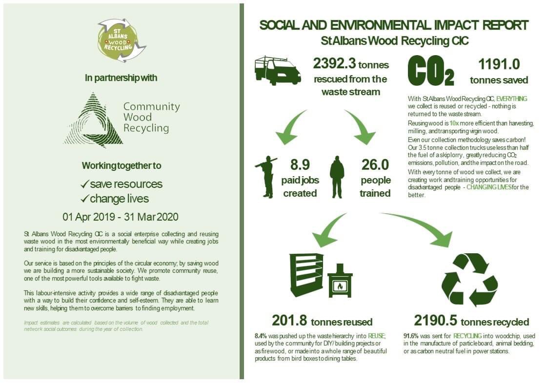 Here's a summary of our social and environmental impact over the last year. We have four 4 vans that operate every day recycling waste wood.  Give us a call if you would like a quote for recycling your wood.  We are much cheaper than skips.