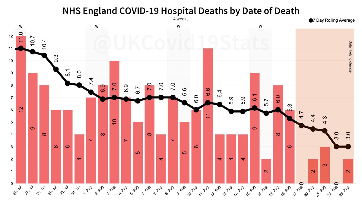 UKCovid19Stats's tweet photo. NHS England reported 3 more COVID-19 related hospital deaths today.

2 = 23rd August (1 day ago)
1 = 3rd April (143 days ago)

The 7-day rolling average now sits at 5.3 as of 18th August with a total of 29,500 deaths in English hospitals.

August 19 continues to have ZERO deaths. https://t.co/uSBqxutbka