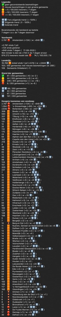edwinveldhuizen's tweet photo. @mzelst Nieuwe meldingen van geconstateerde besmettingen per gemeente 👇

Eerst het aantal geconstateerde besmettingen sinds 1 juli per gemeente
Let op: Niet alle +1 gemeentes passen meer in het eerste plaatje

[24 Aug] https://t.co/HbtOWjLAH6