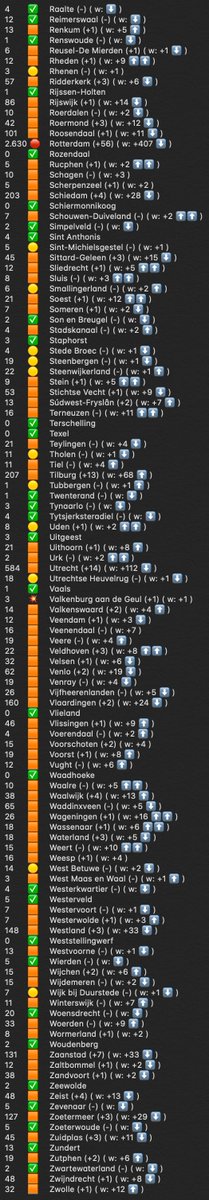 edwinveldhuizen's tweet photo. @mzelst Nieuwe meldingen van geconstateerde besmettingen per gemeente 👇

Eerst het aantal geconstateerde besmettingen sinds 1 juli per gemeente
Let op: Niet alle +1 gemeentes passen meer in het eerste plaatje

[24 Aug] https://t.co/HbtOWjLAH6