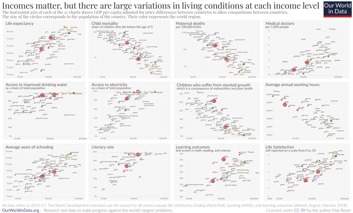 Cmdr_Hadfield's tweet photo. If you have 5 minutes today, have a close look at this. An amazing snapshot of the quality of life for us all, in different places around our world. 
(from @MaxCRoser @OurWorldInData) https://t.co/Bz5Q3QI74p