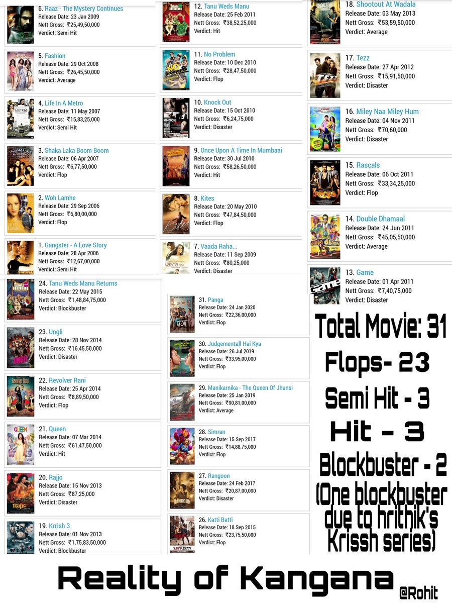 Dashingrohit's tweet photo. Total Movies: 31
Ushme disaster, average, semi hit or flops 26 ho to
Or success rate 16% ho
Unhe attention ki jaroorat kyu na pade
#Boycott_Kangana
#savereservation_saveconstitution https://t.co/jpU3Ynd1Ij