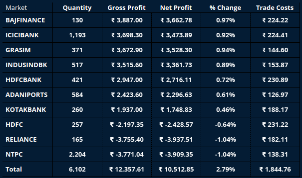 RagingAlpha01's tweet photo. New Equity High!
Gross Profit : 12,357
Net Profit : 10,515(+2.79%)
Acc Bal : 3,87,515(29.17%)
Wins : 7
Loss : 3
Transaction costs : 1,844
https://t.co/pQIqYmGyKw
#algotrading #RagingAlpha https://t.co/e8RSDpqfcM
