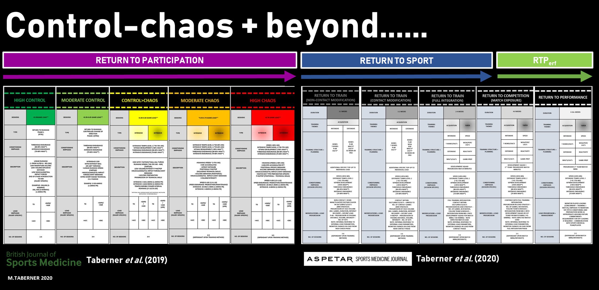 Matt Taberner on X: Control-chaos + beyond: On-pitch