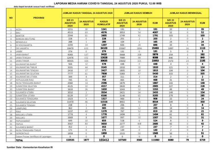 Update Infografis percepatan penanganan COVID-19 di Indonesia per tanggal 24 Agustus 2020 Pukul 12.00 WIB. 
#BersatuLawanCovid19