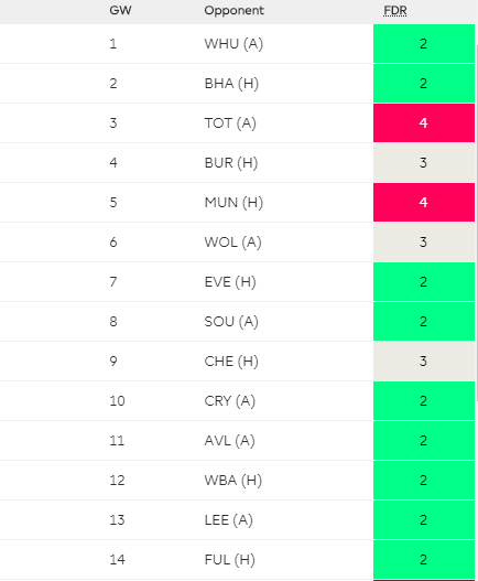 DUBRAVKA - 5MThe highest scoring, now non-prem GK in the game last season. The Newcastle stopper is the clear winner of the set and forget 5m crowd Just look at the state of those first FOURTEEN gamesFor another 5m you can even own Darlow as wellYou wankers  @OfficialFPL