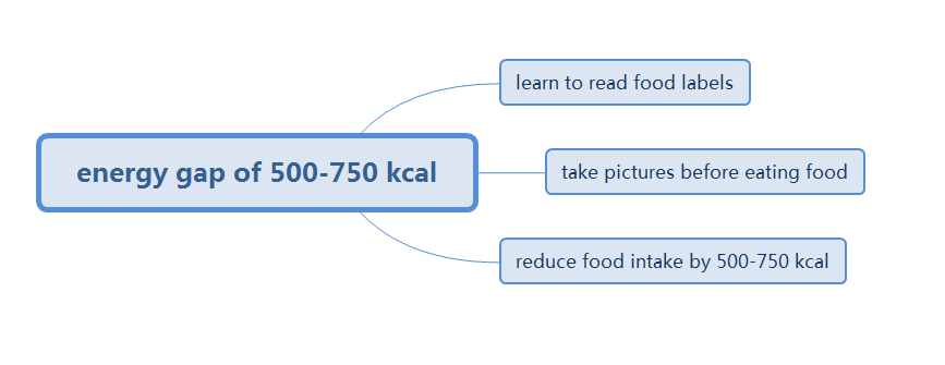 Lost weight 7kg within 40days---section 2
Losing weight is to create an energy gap -Reduce food intake by 500-750 kcal