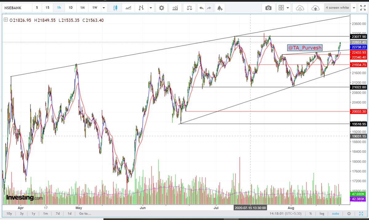  #banknifty bigger picture1. look at that red horizontal supply zone, black upword trendline and blue downward trendline.....open hi teeno ke upar ab ye gap jab tak rahega bulls tab tak nachega.2. just an updated chart of the first chart of this thread