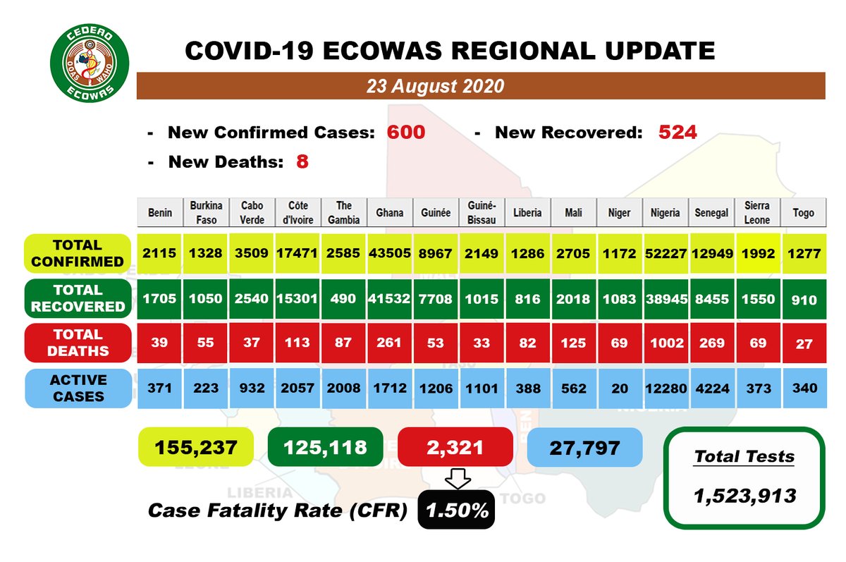 COVID19 #ECOWAS DAILY UPDATE for August 23, 2020. #StaySafe #PreventionActionsKey #Covid19Out #WearYourMask