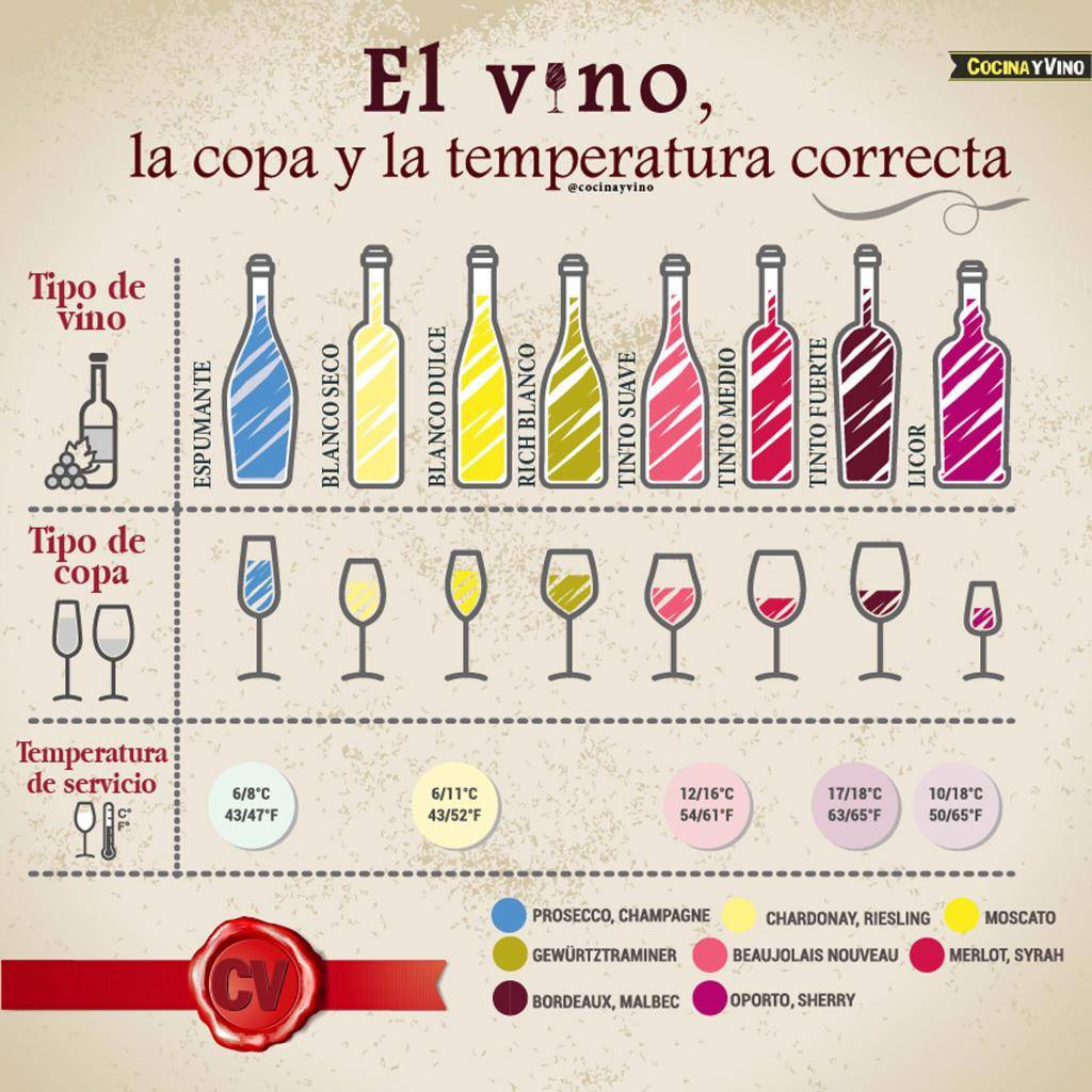 Identificar cuál es la temperatura perfecta del #vino y saber en qué copa debe ir servido es algo esencial #CocinaYVino #WineLovers 🍷
