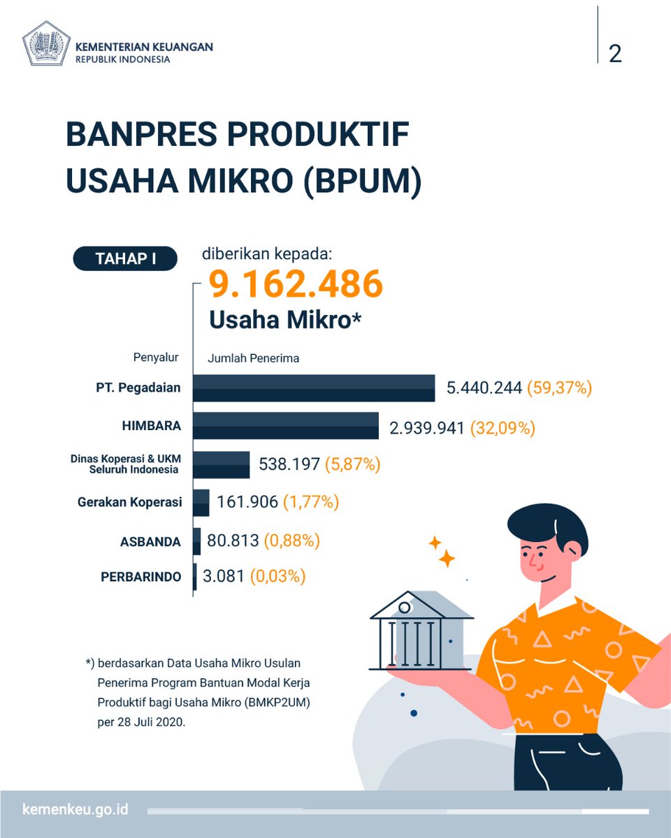 Bantuan Usaha Mikro Tahap 2 - Guru Paud