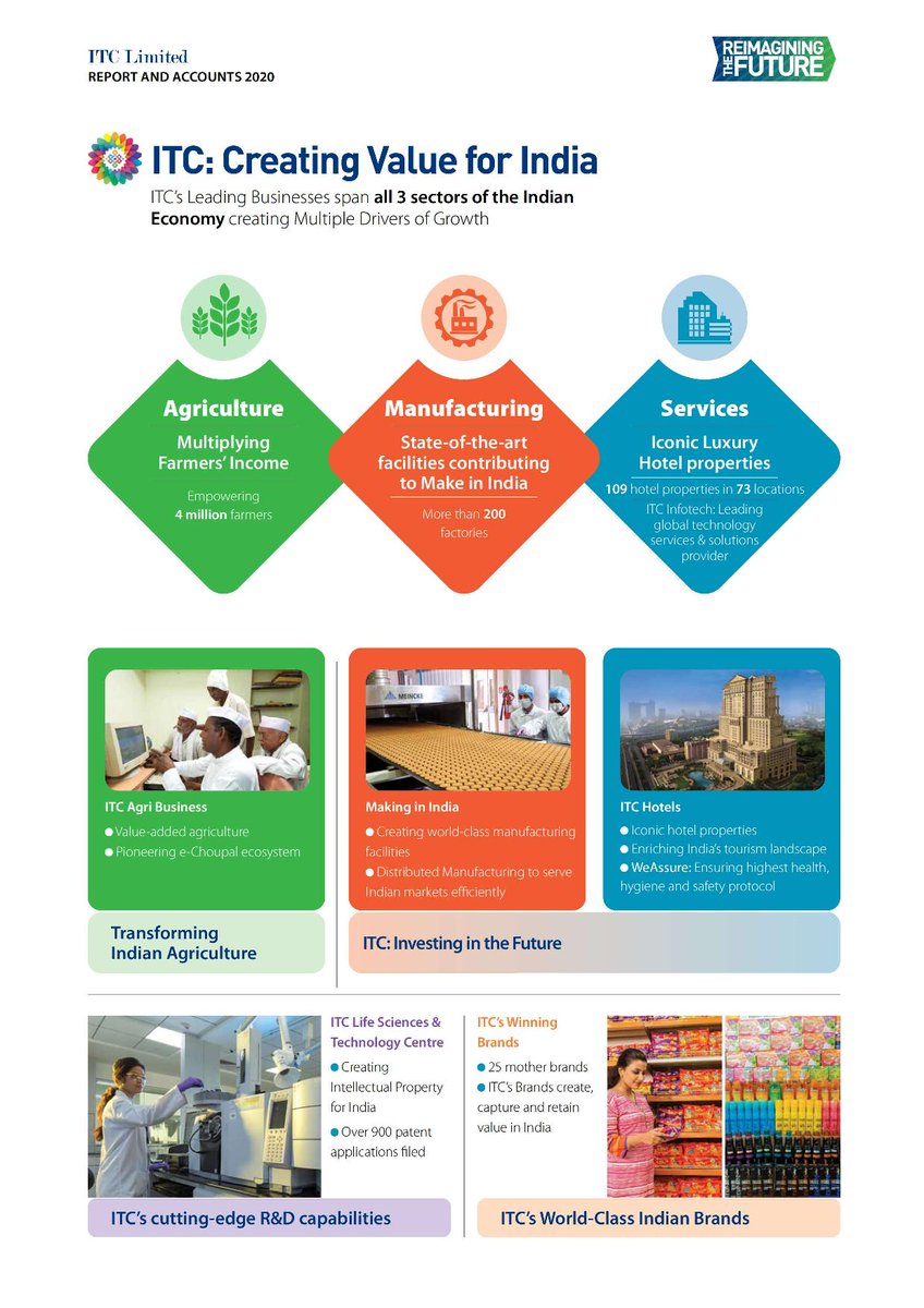 ITCCorpCom's tweet photo. ITC is 110 today! We rededicate ourselves to the credo of 'Nation First: Sab Saath Badhein'. Thanking all consumers, customers, farmers, shareholders, governments, partners &amp; employees for being part of this amazing journey. Our pursuit of an #AtmanirbharBharat continues. https://t.co/tI5V50TQ94