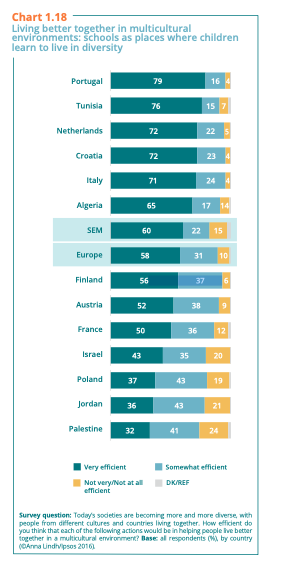 InterculturalTS's tweet photo. Last week pupils in Northern Europe returned to school and according to the #Intercultural_Trends survey, 89% of people on both sides of the Mediterranean considered schools efficient in teaching diversity to facilitate living together in multicultural environments. #Education https://t.co/M3liFolcQ7