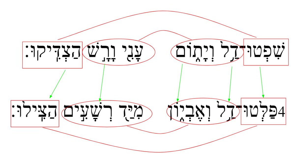 At the heart of  #Psalm82 is a pair of parallel lines expressing G-d's heart for justice - particularly justice for the poor and defenceless.They are two of the most beautiful, well-crafted lines of Hebrew I've ever read.1/4