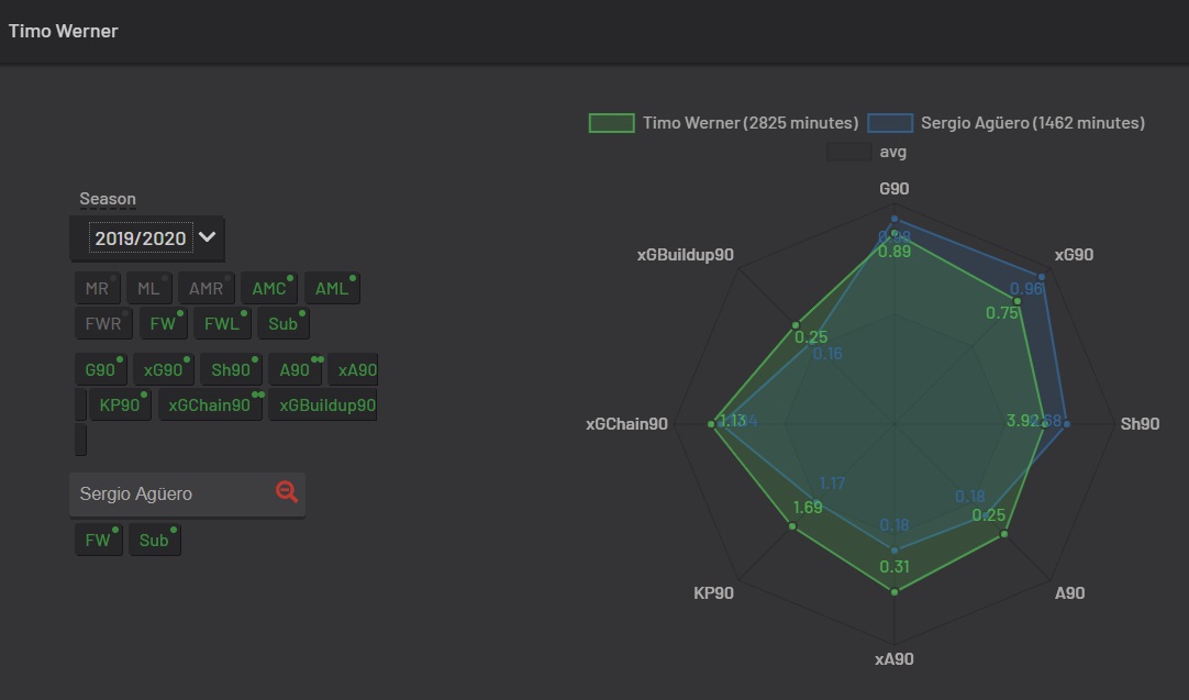 Player comparison with Kane & Aguero...(19/20 points per match)Kane: £10.5m (5.4)Aguero: £10.5m (5.5)Werner outperforms Kane Aguero has a better Sh90 xG90, G90.Werner has a better KP90, xA90 & A90.Pretty impressive so far.5/9