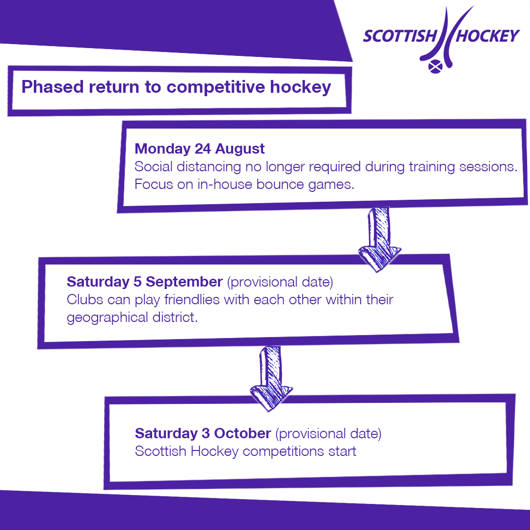 👉Updated Phase 3 guidance and indicative dates for return to competition announced.🏑

Full guidance and more info here 👇 scottish-hockey.org.uk/updated-guidan…