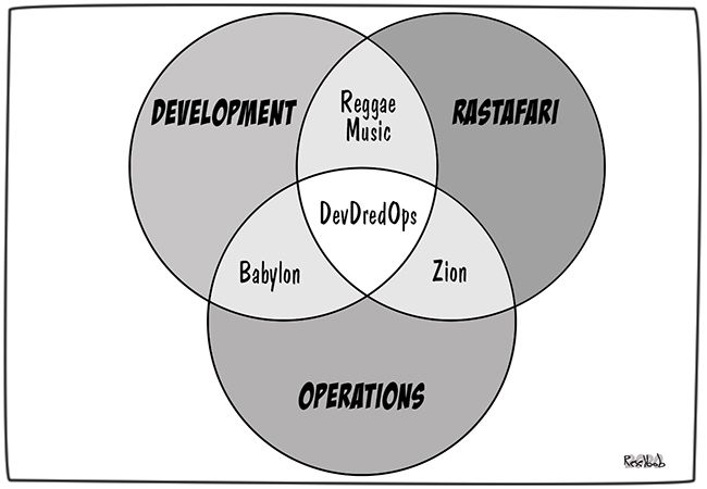 devopsdotcom's tweet image. DevDredOps @3wlCartoon devops.com/devdredops #devops #devsecops #devtestops #humor #parody #rastafari #satire
