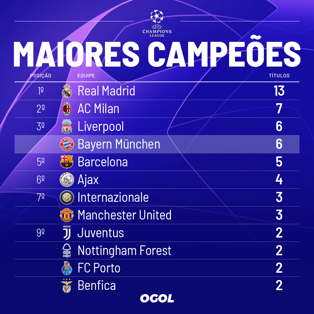 oGol on X: Dois espanhóis, três italianos, três ingleses, dois  portugueses, um holandês e um alemão: é assim o ranking de maiores  vencedores da história da Liga dos Campeões.  / X