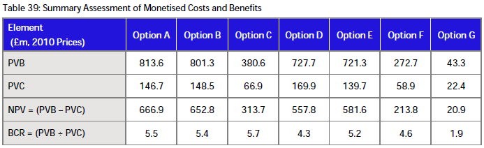 The analysis, by  @JacobsConnects, finds Option A (full dualling with bypasses) to have the highest benefit-cost ratio (5.5) and best strategic fit.