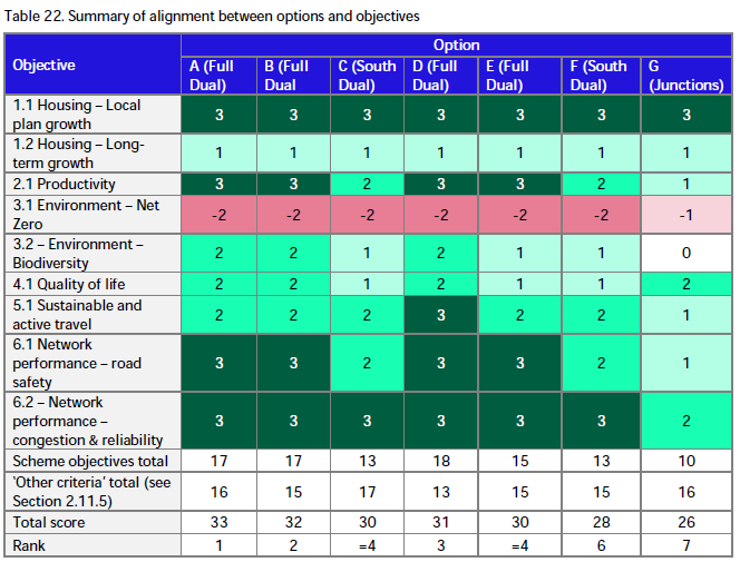 The analysis, by  @JacobsConnects, finds Option A (full dualling with bypasses) to have the highest benefit-cost ratio (5.5) and best strategic fit.