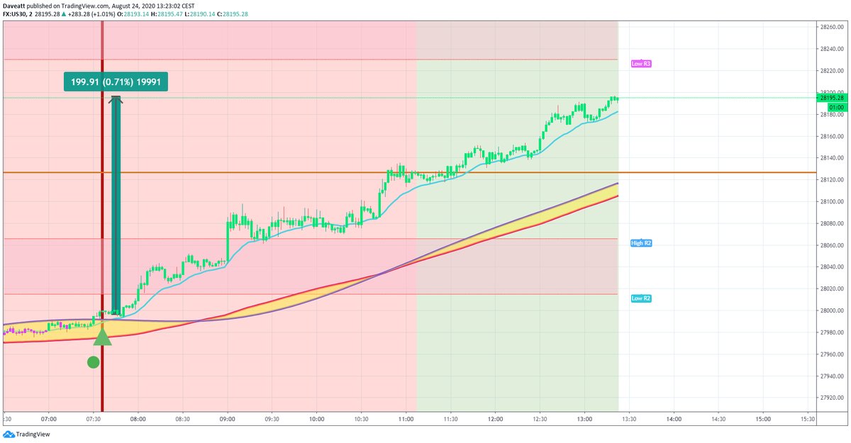 TradingView trade Monday morning trades on indices with BTI Algorithm on our 2minutes charts follow up