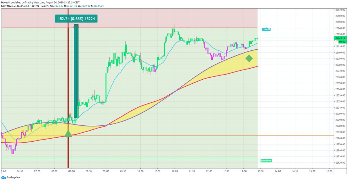 TradingView trade Monday morning trades on indices with BTI Algorithm on our 2minutes charts follow up